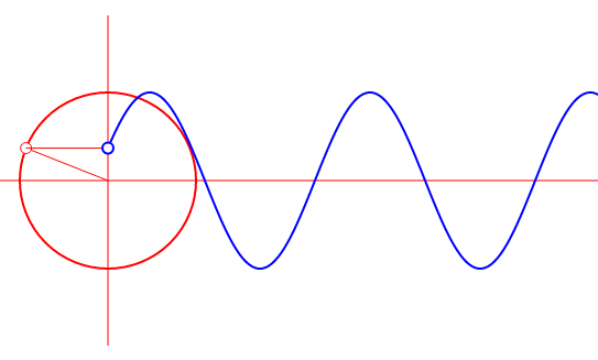 Circle Sine