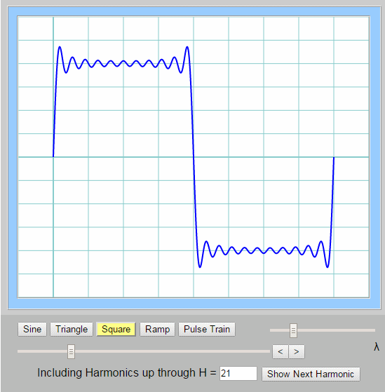 Fourier Synthesis