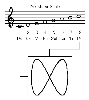 Lissajous Figures (Audio)