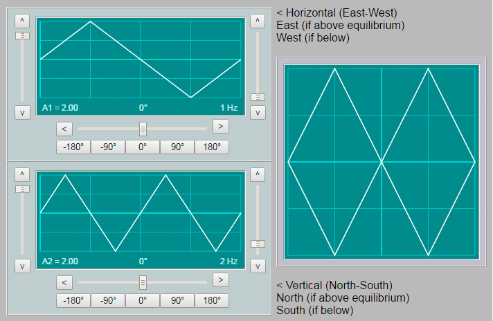 Lissajous Figures